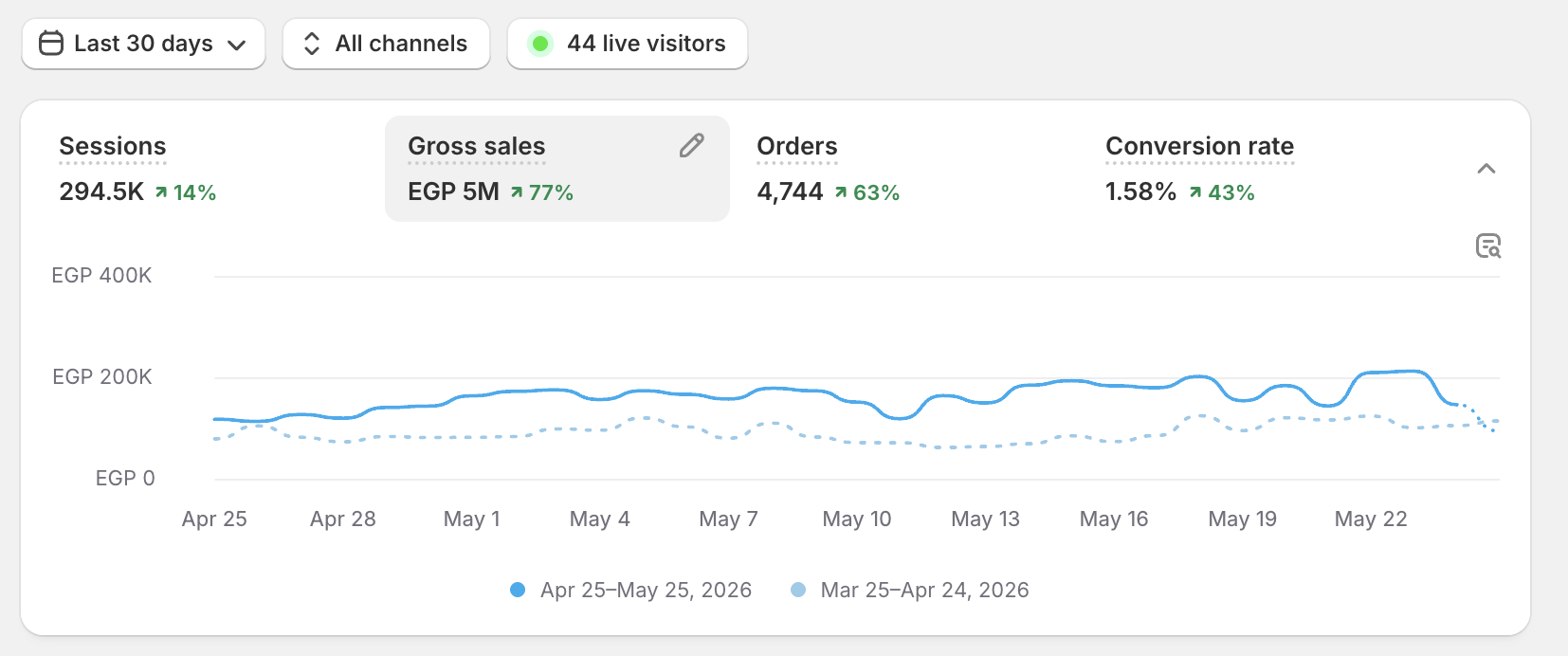 Shopify — EGP 5M gross sales in 30 days